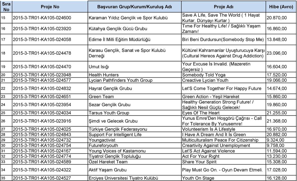 848,00 18 2015-3-TR01-KA105-024478 Karasu Gençlik, Sanat ve Spor Kulubü Kültürel Kahramanlar Uyuşturucuya Karşı (Cultural Hereos Against Drug Addiction) 23.