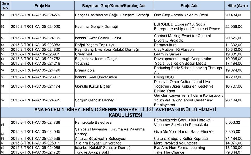 056,00 53 2015-3-TR01-KA105-024199 İstanbul Aktif Gençlik Grubu Contact Making Event for Cultural Diversity Projects 20.526,00 54 2015-3-TR01-KA105-023983 Doğal Yaşam Topluluğu Permaculture 11.