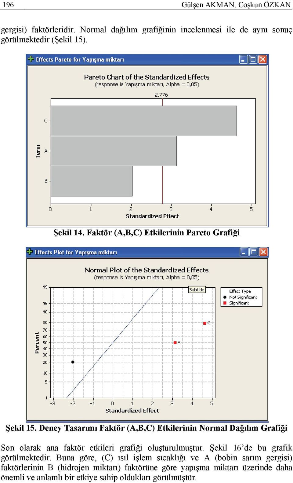 Deney Tasarımı Faktör (A,B,C) Etkilerinin Normal Dağılım Grafiği Son olarak ana faktör etkileri grafiği oluşturulmuştur.