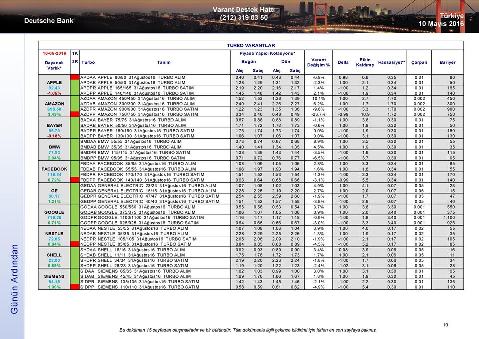 05% APDPP APPLE 140/140 31Ağustos16 TURBO SATIM 1.45 1.46 1.42 1.43 2.1% -1.00 1.9 0.34 0.01 140 AZDAA AMAZON 450/450 31Ağustos16 TURBO ALIM 1.52 1.53 1.38 1.39 10.1% 1.00 2.7 1.70 0.