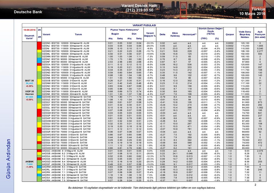 09 0.10 0.10 0.11-9.5% 0.10 23.0 471-0.004-4.3% 0.0002 110,500 5,040 OZDMO BİST30 105000 30Haziran16 ALIM 0.21 0.22 0.25 0.26-15.7% 0.21 19.6 228-0.007-3.4% 0.