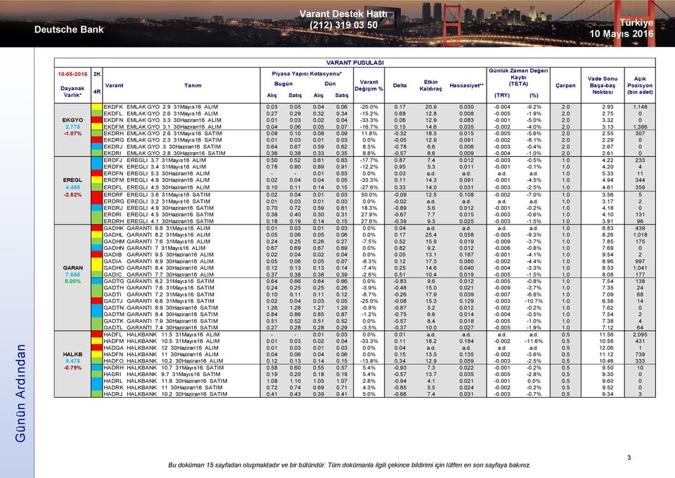 3 30Haziran16 ALIM 0.01 0.03 0.02 0.04-33.3% 0.06 12.9 0.083-0.001-5.0% 2.0 3.32 0 2.775 EKDFM EMLAK GYO 3.1 30Haziran16 ALIM 0.04 0.06 0.05 0.07-16.7% 0.15 14.6 0.035-0.002-4.0% 2.0 3.13 1,386-1.