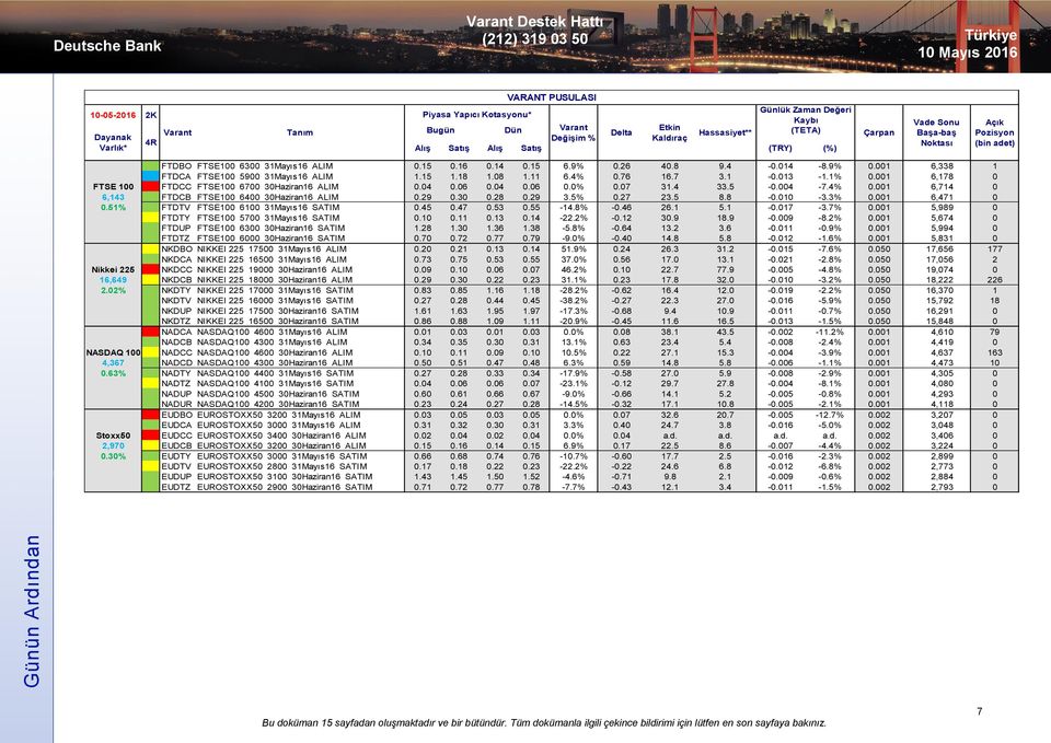 001 6,178 0 FTSE 100 FTDCC FTSE100 6700 30Haziran16 ALIM 0.04 0.06 0.04 0.06 0.0% 0.07 31.4 33.5-0.004-7.4% 0.001 6,714 0 6,143 FTDCB FTSE100 6400 30Haziran16 ALIM 0.29 0.30 0.28 0.29 3.5% 0.27 23.