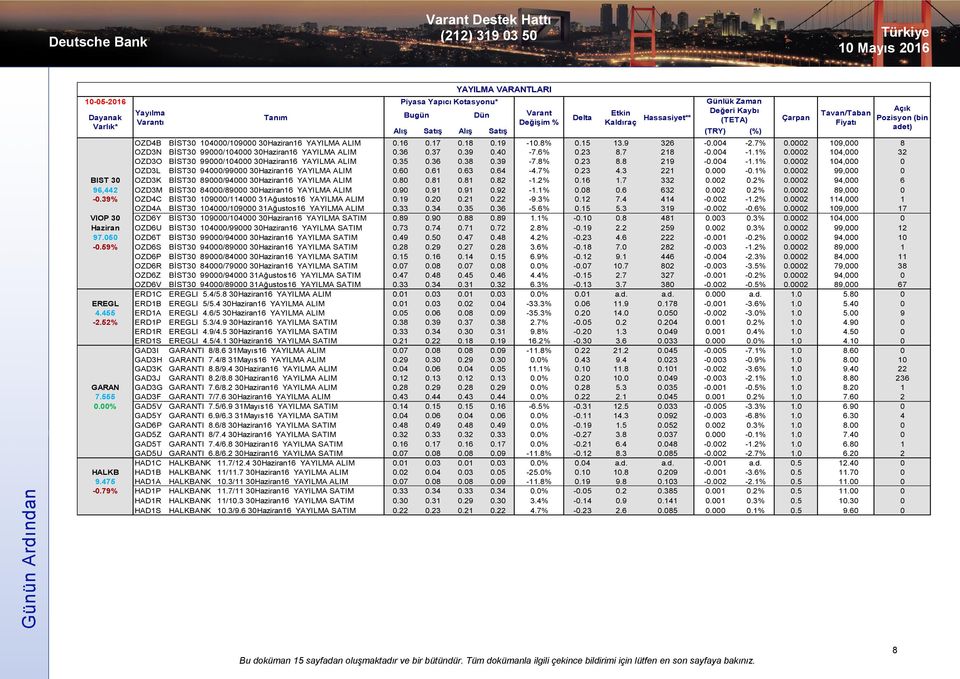 0002 104,000 32 OZD3O BİST30 99000/104000 30Haziran16 YAYILMA ALIM 0.35 0.36 0.38 0.39-7.8% 0.23 8.8 219-0.004-1.1% 0.0002 104,000 0 OZD3L BİST30 94000/99000 30Haziran16 YAYILMA ALIM 0.60 0.61 0.63 0.