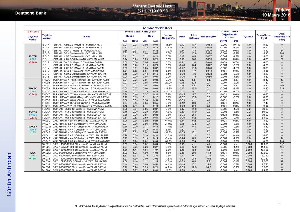 4 31Mayıs16 YAYILMA ALIM 0.30 0.31 0.31 0.32-3.2% 0.34 3.4 0.029 0.002 0.6% 1.0 4.40 14 ISD1G ISBANK 5/5.4 30Haziran16 YAYILMA ALIM 0.03 0.05 0.03 0.05 0.0% 0.13 10.9 0.078-0.001-3.2% 1.0 5.