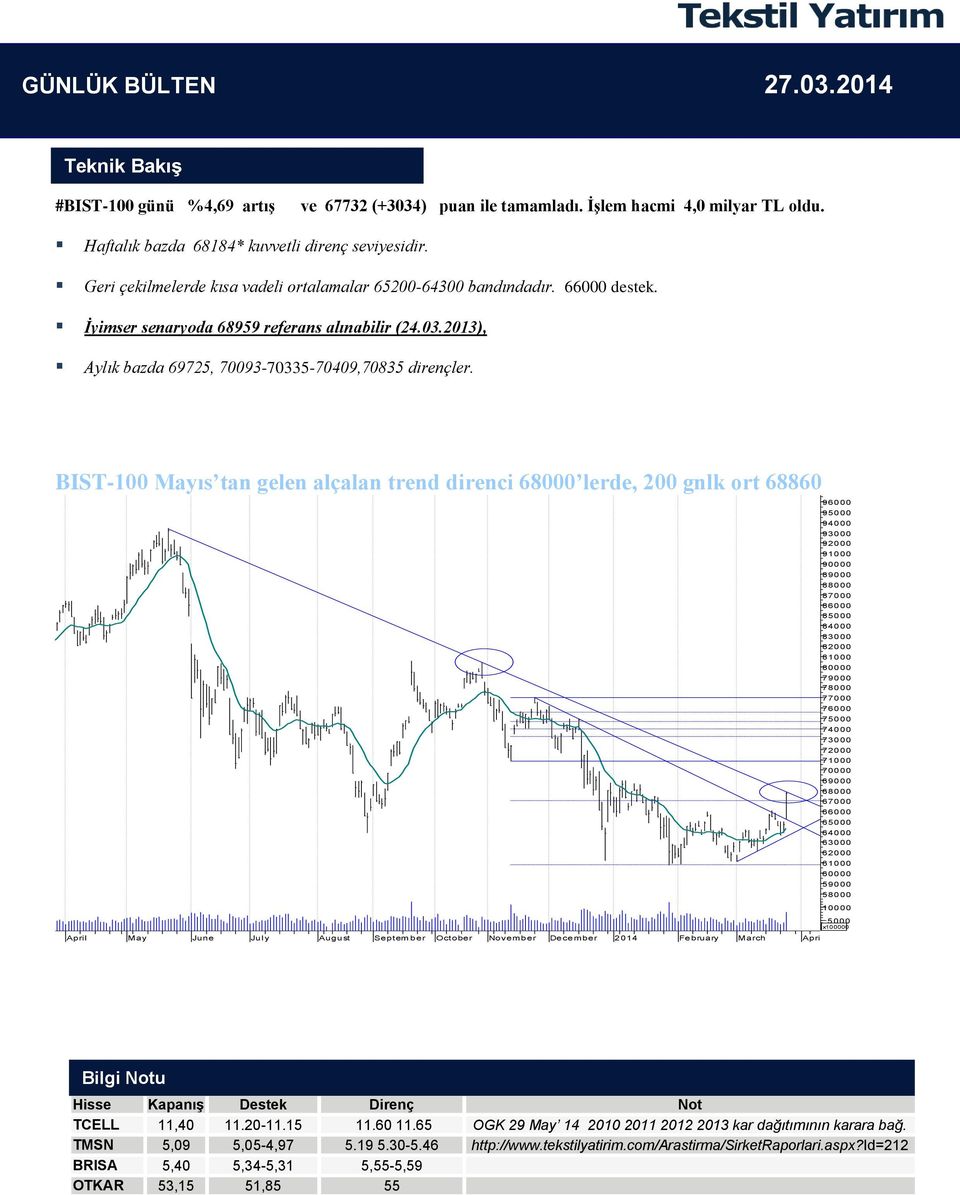 BIST-100 Mayıs tan gelen alçalan trend direnci 68000 lerde, 200 gnlk ort 68860 April May June Jul y August Septem ber October November December 2014 February March April 0.