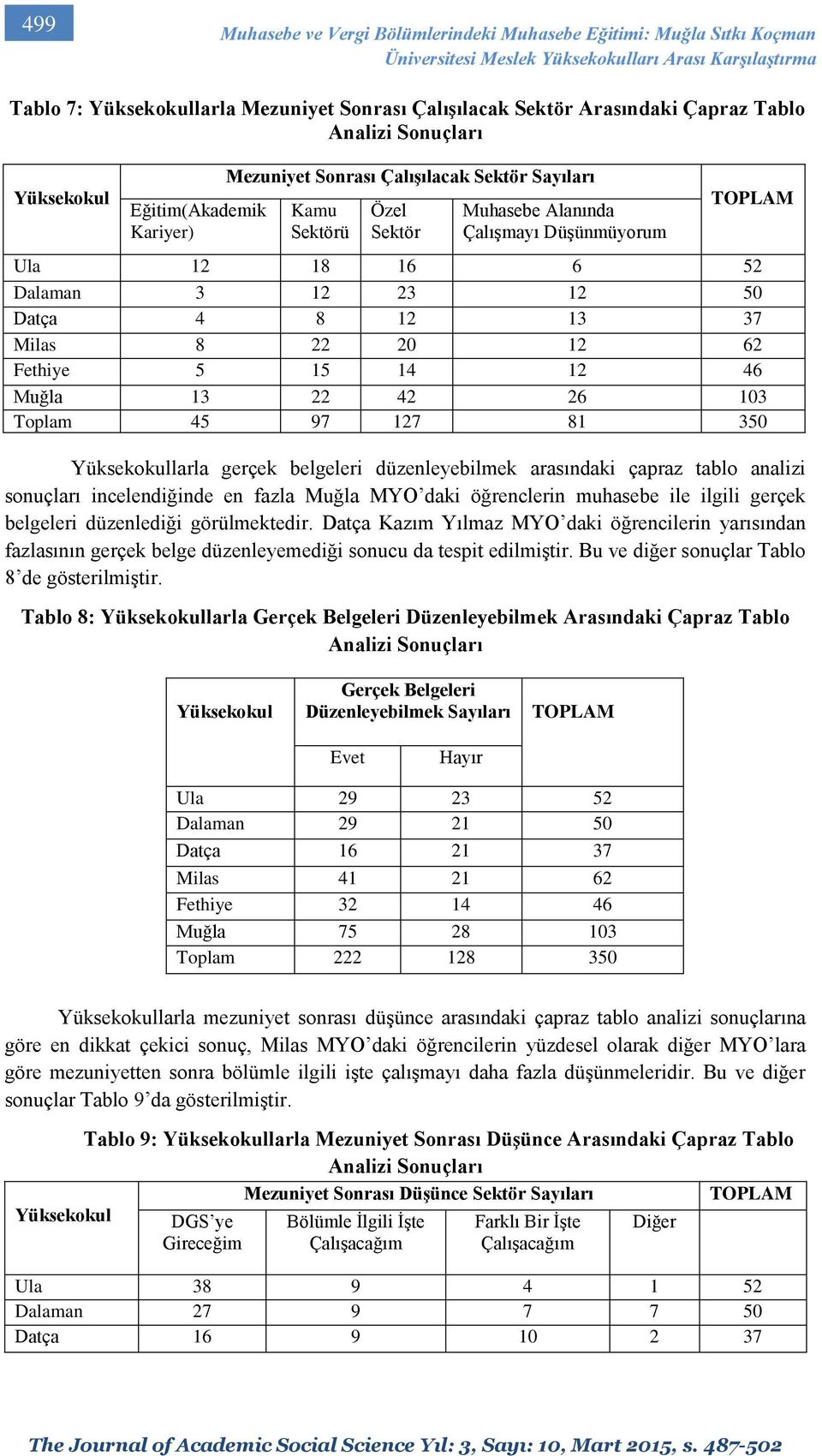 Ula 12 18 16 6 52 Dalaman 3 12 23 12 50 Datça 4 8 12 13 37 Milas 8 22 20 12 62 Fethiye 5 15 14 12 46 Muğla 13 22 42 26 103 Toplam 45 97 127 81 350 Yüksekokullarla gerçek belgeleri düzenleyebilmek