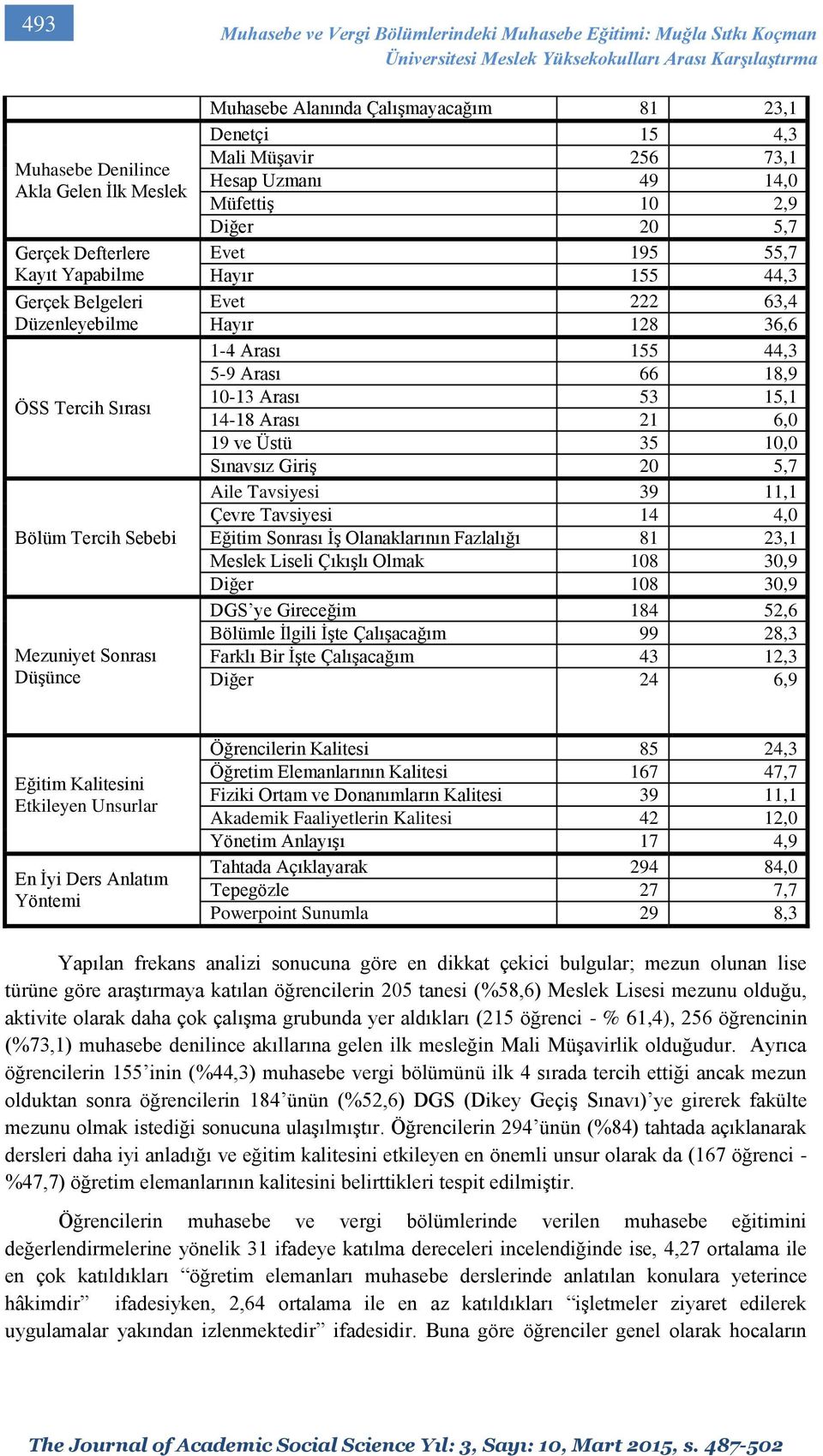 14,0 Müfettiş 10 2,9 Diğer 20 5,7 Evet 195 55,7 Hayır 155 44,3 Evet 222 63,4 Hayır 128 36,6 1-4 Arası 155 44,3 5-9 Arası 66 18,9 10-13 Arası 53 15,1 14-18 Arası 21 6,0 19 ve Üstü 35 10,0 Sınavsız