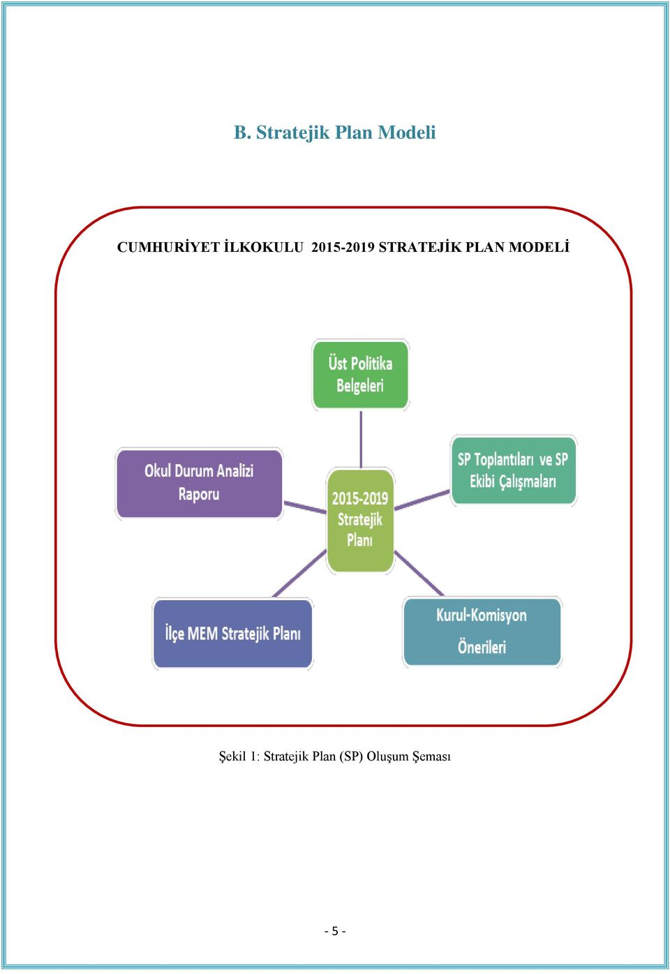 STRATEJİK PLAN MODELİ Şekil 1: