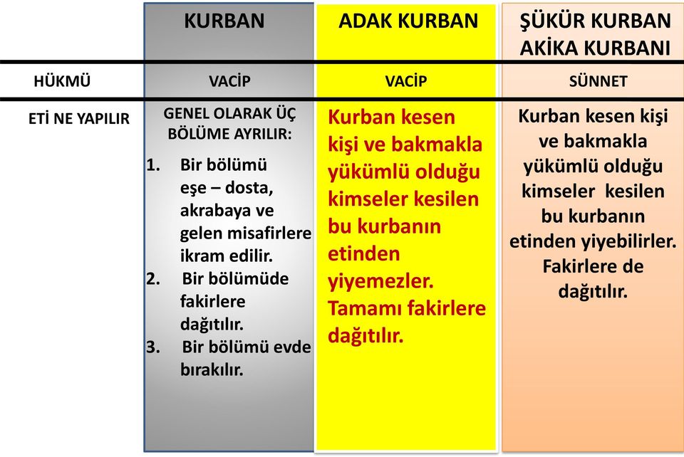 Bir bölümü evde bırakılır. Kurban kesen kişi ve bakmakla yükümlü olduğu kimseler kesilen bu kurbanın etinden yiyemezler.