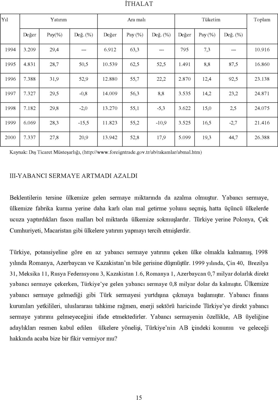 622 15,0 2,5 24.075 1999 6.069 28,3-15,5 11.823 55,2-10,9 3.525 16,5-2,7 21.416 2000 7.337 27,8 20,9 13.942 52,8 17,9 5.099 19,3 44,7 26.388 Kaynak: Dýþ Ticaret Müsteþarlýðý, (http://www.foreigntrade.