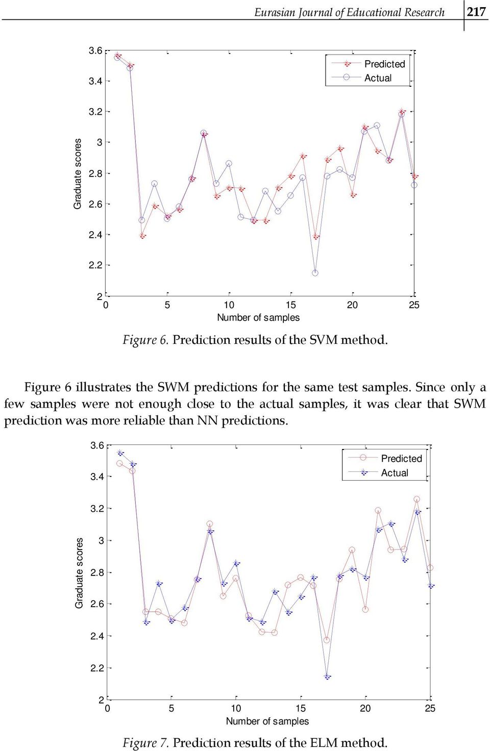 Figure 6 illustrates the SWM predictions for the same test samples.