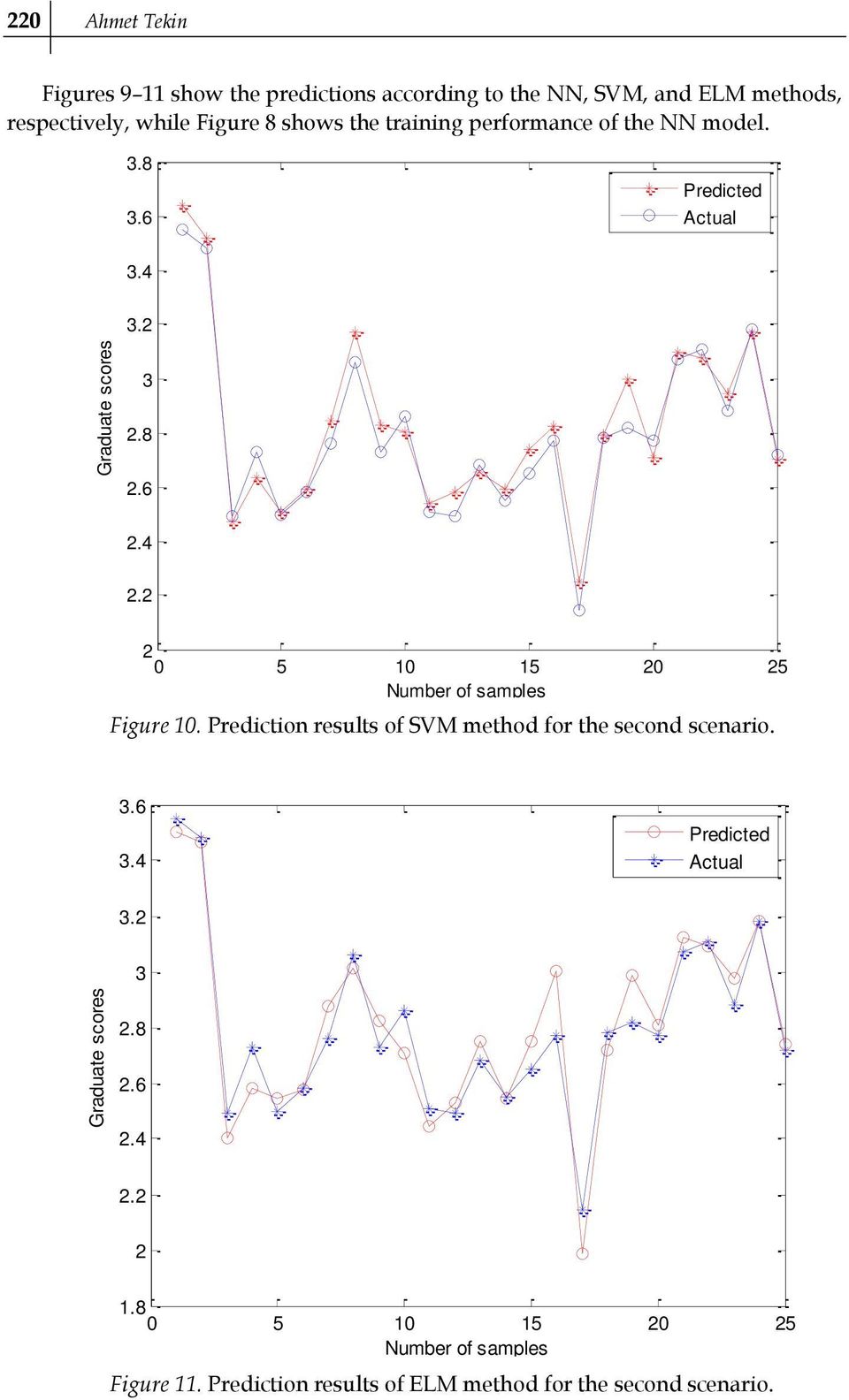 2 2 0 5 10 15 20 25 Number of samples Figure 10. Prediction results of SVM method for the second scenario. 3.6 3.