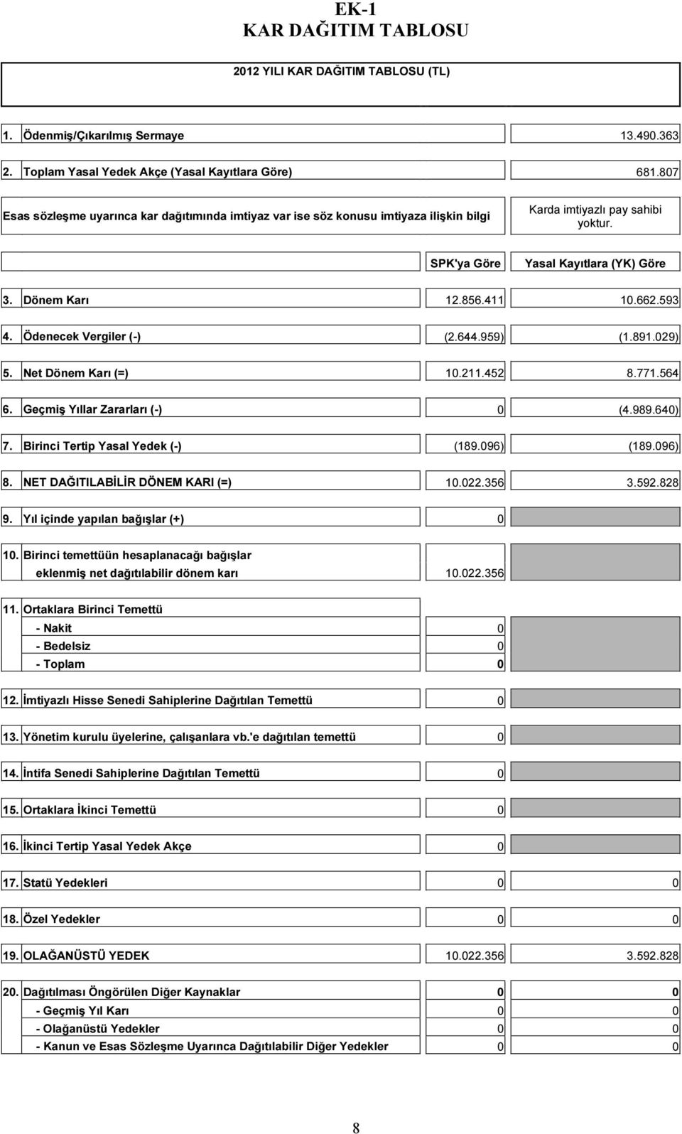 593 4. Ödenecek Vergiler (-) (2.644.959) (1.891.029) 5. Net Dönem Karı (=) 10.211.452 8.771.564 6. Geçmiş Yıllar Zararları (-) 0 (4.989.640) 7. Birinci Tertip Yasal Yedek (-) (189.096) (189.096) 8.