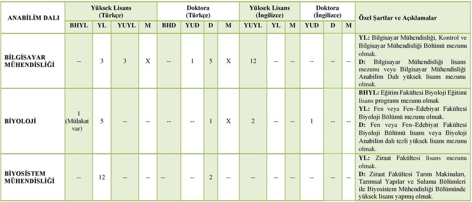 Eğitimi lisans programı mezunu olmak YL: Fen veya Fen Edebiyat Fakültesi Biyoloji Bölümü mezunu D: Fen veya Fen Edebiyat Fakültesi Biyoloji Bölümü lisans veya Biyoloji Anabilim dalı tezli