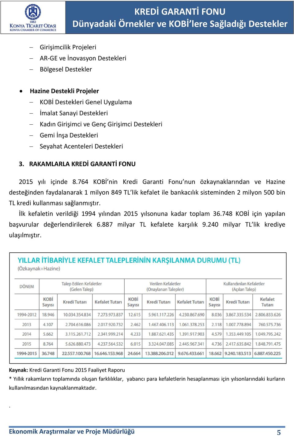 764 KOBİ nin Kredi Garanti Fonu nun özkaynaklarından ve Hazine desteğinden faydalanarak 1 milyon 849 TL lik kefalet ile bankacılık sisteminden 2 milyon 500 bin TL kredi kullanması sağlanmıştır.