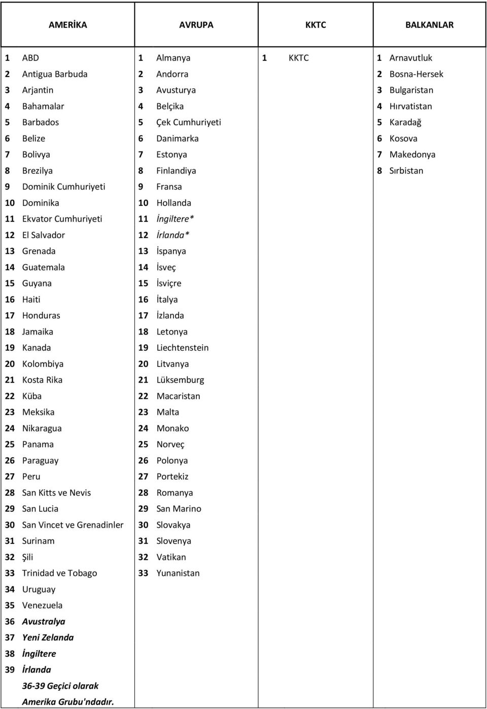 11 İngiltere* 12 El Salvador 12 İrlanda* 13 Grenada 13 İspanya 14 Guatemala 14 İsveç 15 Guyana 15 İsviçre 16 Haiti 16 İtalya 17 Honduras 17 İzlanda 18 Jamaika 18 Letonya 19 Kanada 19 Liechtenstein 20