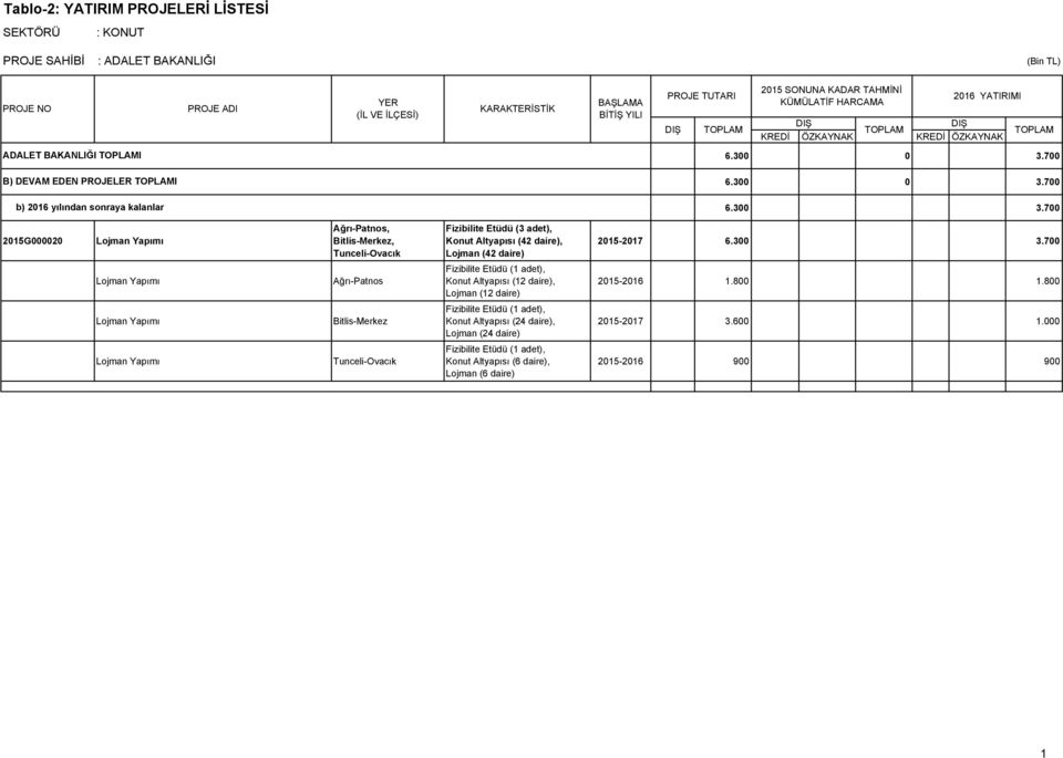 700 2015G000020 Lojman Yapımı Lojman Yapımı Lojman Yapımı Lojman Yapımı Ağrı-Patnos, Bitlis-Merkez, Tunceli-Ovacık Ağrı-Patnos Bitlis-Merkez Tunceli-Ovacık Fizibilite Etüdü (3 adet), Konut
