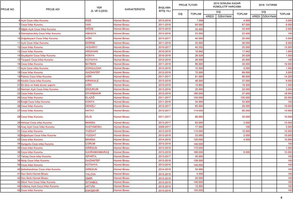 400 100 10 Doğubeyazıt Ceza İnfaz Kurumu AĞRI Hizmet Binası 2013-2017 40.000 20.000 5.000 11 Açık Ceza İnfaz Kurumu EDİRNE Hizmet Binası 2011-2016 35.000 26.000 9.