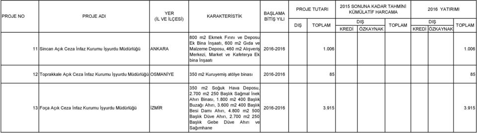 006 12 Toprakkale Açık Ceza İnfaz Kurumu İşyurdu Müdürlüğü OSMANİYE 350 m2 Kuruyemiş atölye binası 2016-2016 85 85 13 Foça Açık Ceza İnfaz Kurumu İşyurdu Müdürlüğü