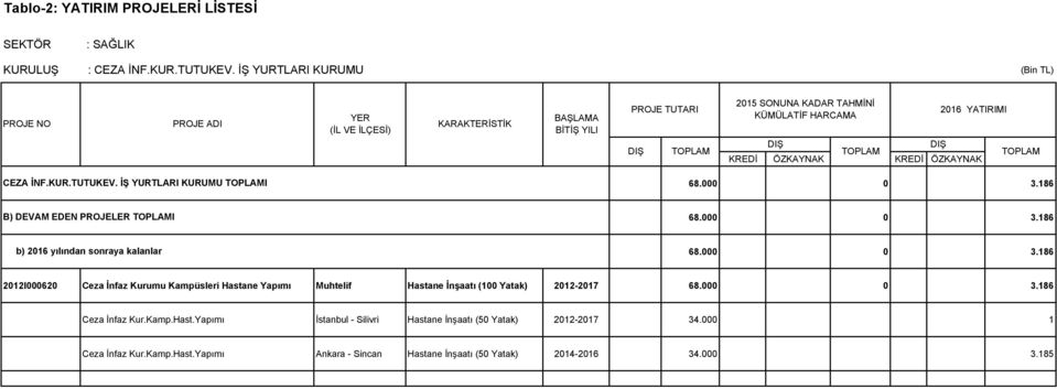 000 0 3.186 b) 2016 yılından sonraya kalanlar 68.000 0 3.186 2012I000620 Ceza İnfaz Kurumu Kampüsleri Hastane Yapımı Muhtelif Hastane İnşaatı (100 Yatak) 2012-2017 68.