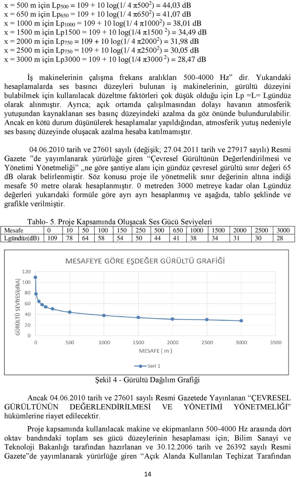 Lp3000 = 109 + 10 log(1/4 π3000 2 ) = 28,47 db İş makinelerinin çalışma frekans aralıkları 500-4000 Hz dir.