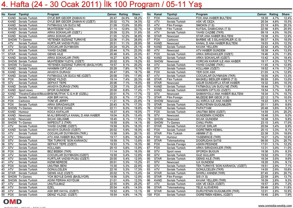 Serials Turkish FATMAGUL'UN SUCU NE 21:09 13,0% 35,8% 53 ATV Film Foreign SMOKIN (Y.