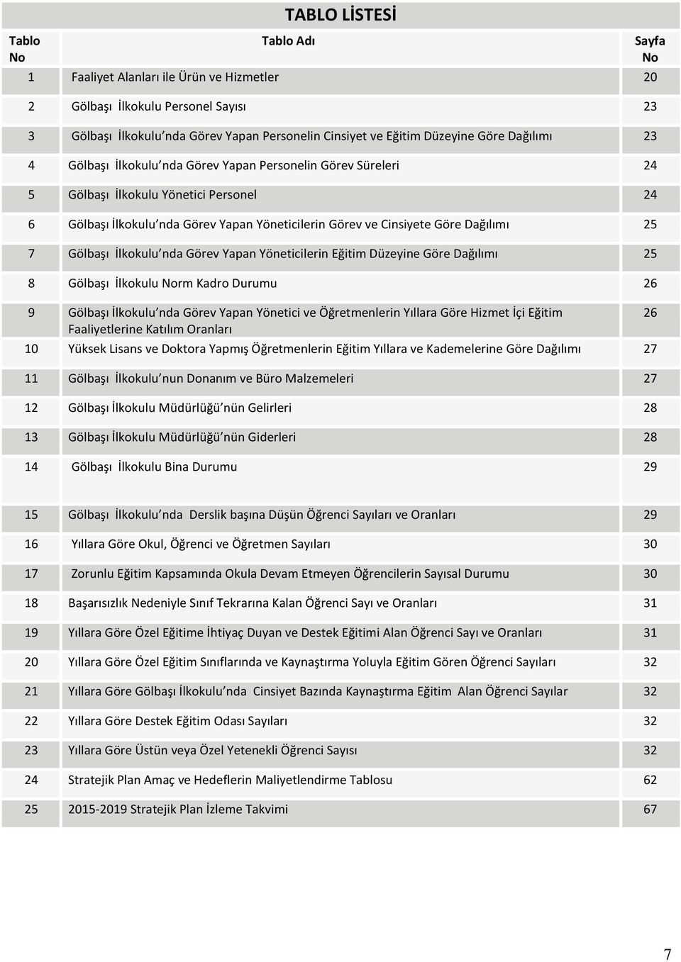 25 7 Gölbaşı İlkokulu nda Görev Yapan Yöneticilerin Eğitim Düzeyine Göre Dağılımı 25 8 Gölbaşı İlkokulu Norm Kadro Durumu 26 9 Gölbaşı İlkokulu nda Görev Yapan Yönetici ve Öğretmenlerin Yıllara Göre