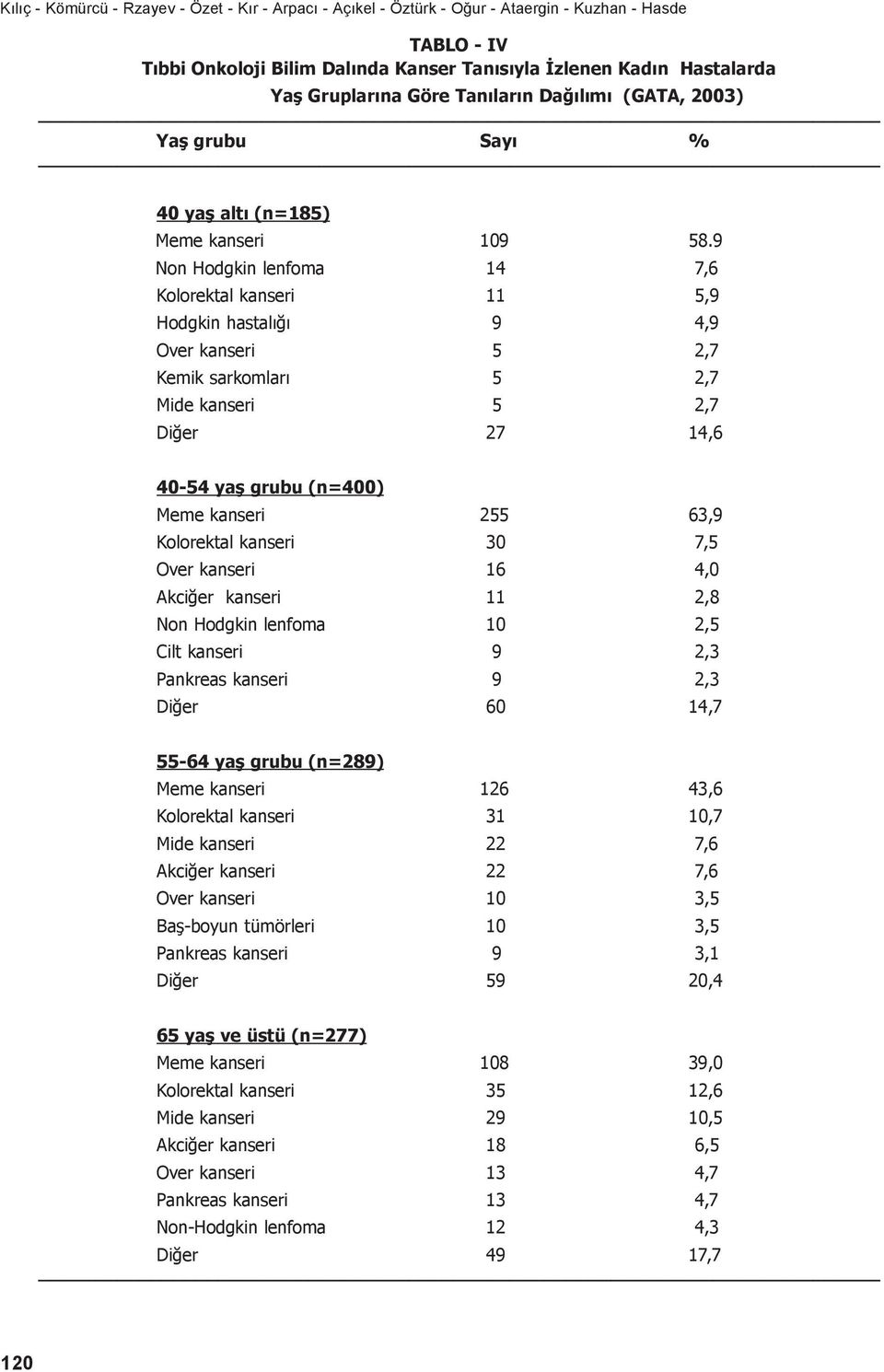 9 Non Hodgkin lenfoma 14 7,6 Kolorektal kanseri 11 5,9 Hodgkin hastalığı 9 4,9 Over kanseri 5 2,7 Kemik sarkomları 5 2,7 Mide kanseri 5 2,7 Diğer 27 14,6 40-54 yaş grubu (n=400) Meme kanseri 255 63,9