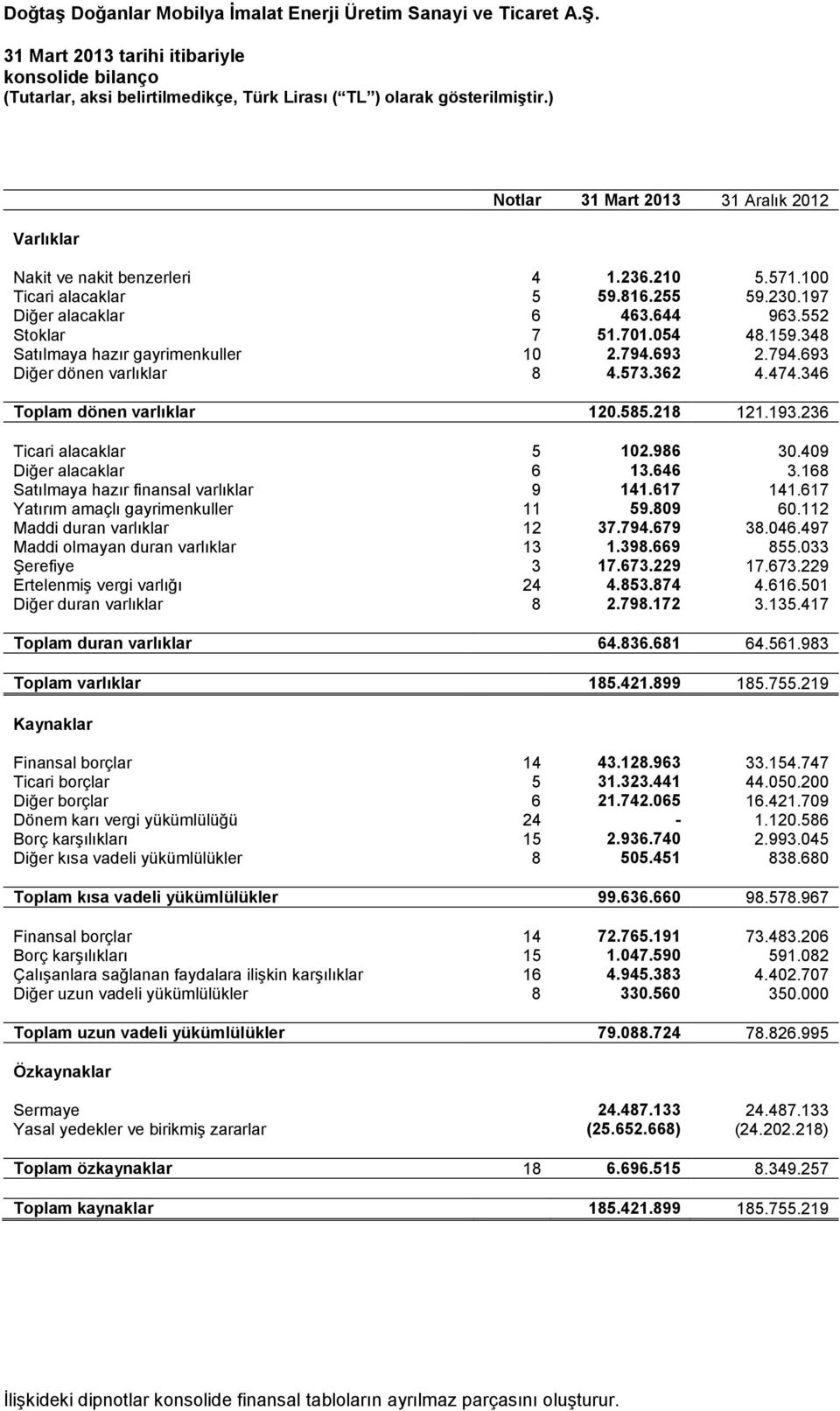 218 121.193.236 Ticari alacaklar 5 102.986 30.409 Diğer alacaklar 6 13.646 3.168 Satılmaya hazır finansal varlıklar 9 141.617 141.617 Yatırım amaçlı gayrimenkuller 11 59.809 60.