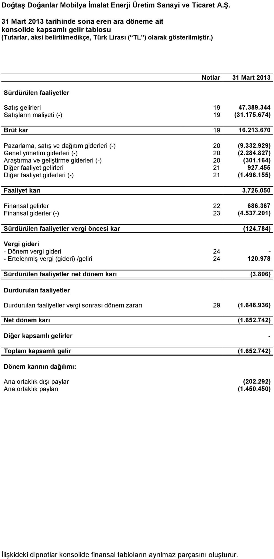 455 Diğer faaliyet giderleri (-) 21 (1.496.155) Faaliyet karı 3.726.050 Finansal gelirler 22 686.367 Finansal giderler (-) 23 (4.537.201) Sürdürülen faaliyetler vergi öncesi kar (124.