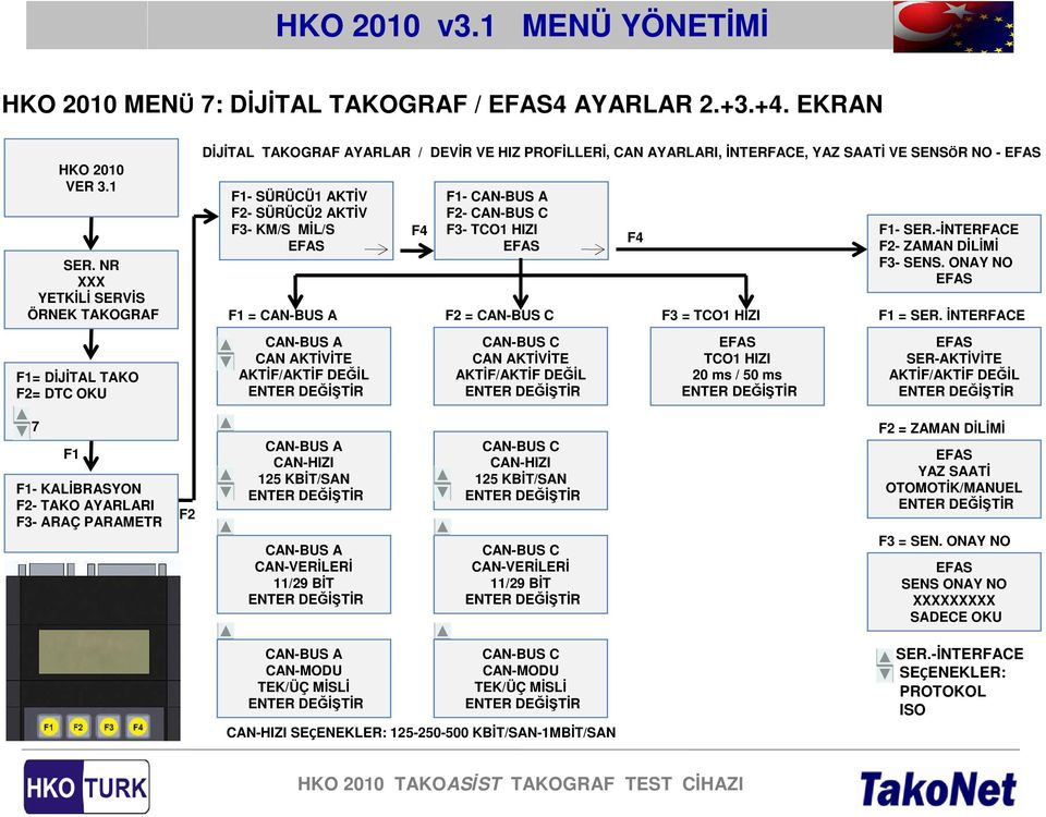 AKTİVİTE AKTİF/AKTİF DEĞİL - CAN-BUS A - CAN-BUS C F3- TCO1 HIZI = CAN-BUS C CAN-BUS C CAN AKTİVİTE AKTİF/AKTİF DEĞİL F3 = TCO1 HIZI TCO1 HIZI 20 ms / 50 ms - SER.-İNTERFACE - ZAMAN DİLİMİ F3- SENS.