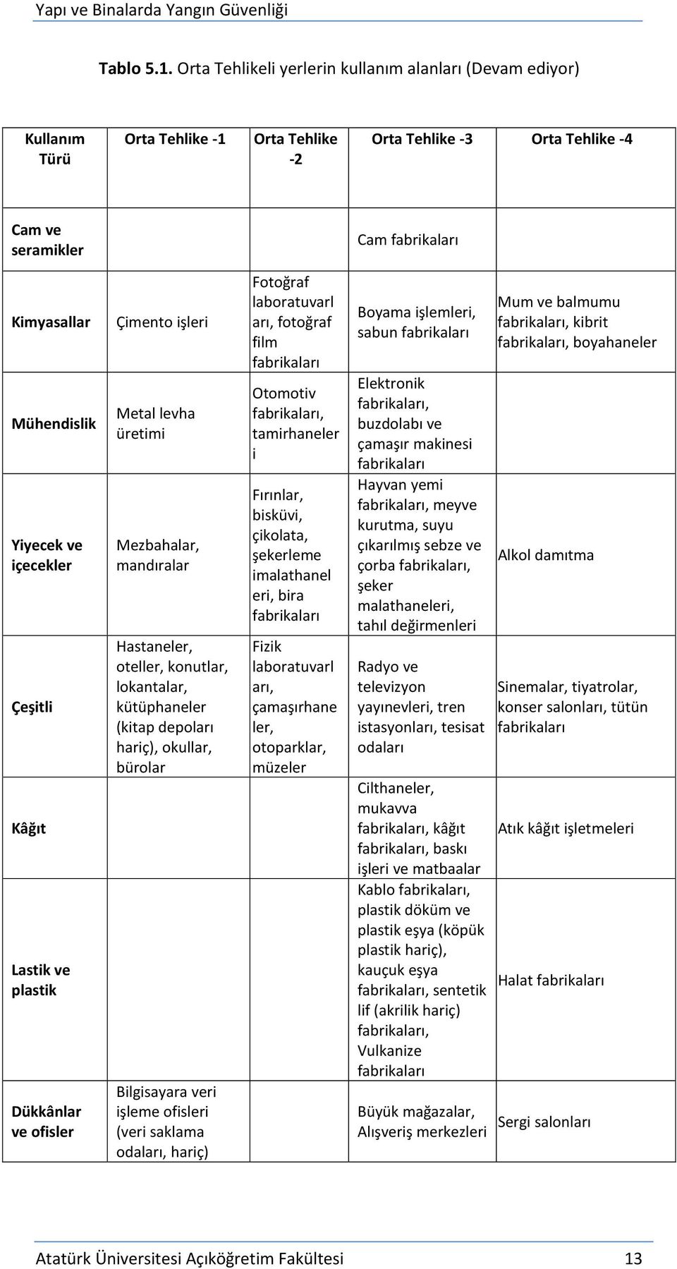 Yiyecek ve içecekler Çeşitli Kâğıt Lastik ve plastik Dükkânlar ve ofisler Çimento işleri Metal levha üretimi Mezbahalar, mandıralar Hastaneler, oteller, konutlar, lokantalar, kütüphaneler (kitap