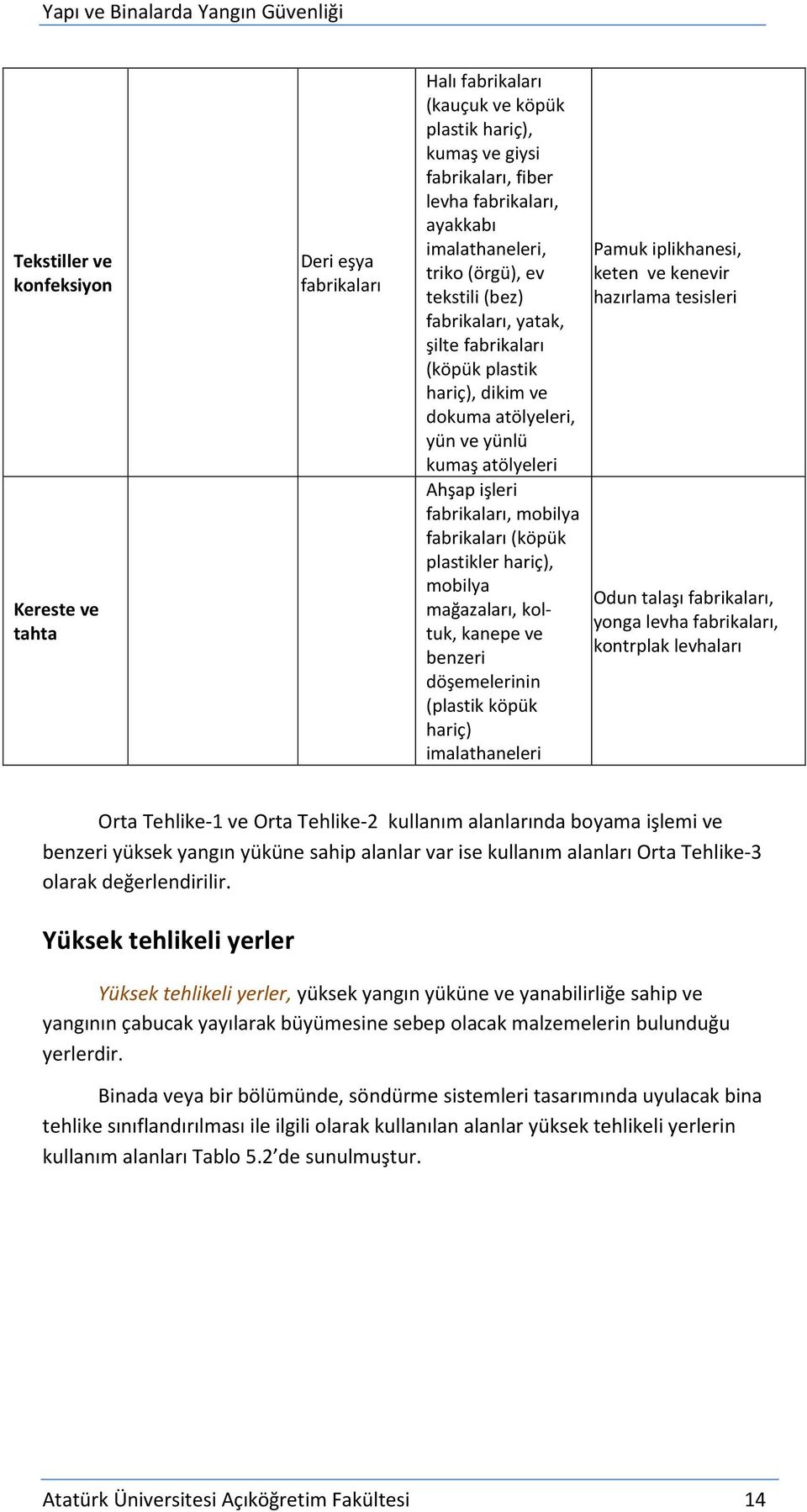 plastikler hariç), mobilya mağazaları, koltuk, kanepe ve benzeri döşemelerinin (plastik köpük hariç) imalathaneleri Pamuk iplikhanesi, keten ve kenevir hazırlama tesisleri Odun talaşı fabrikaları,