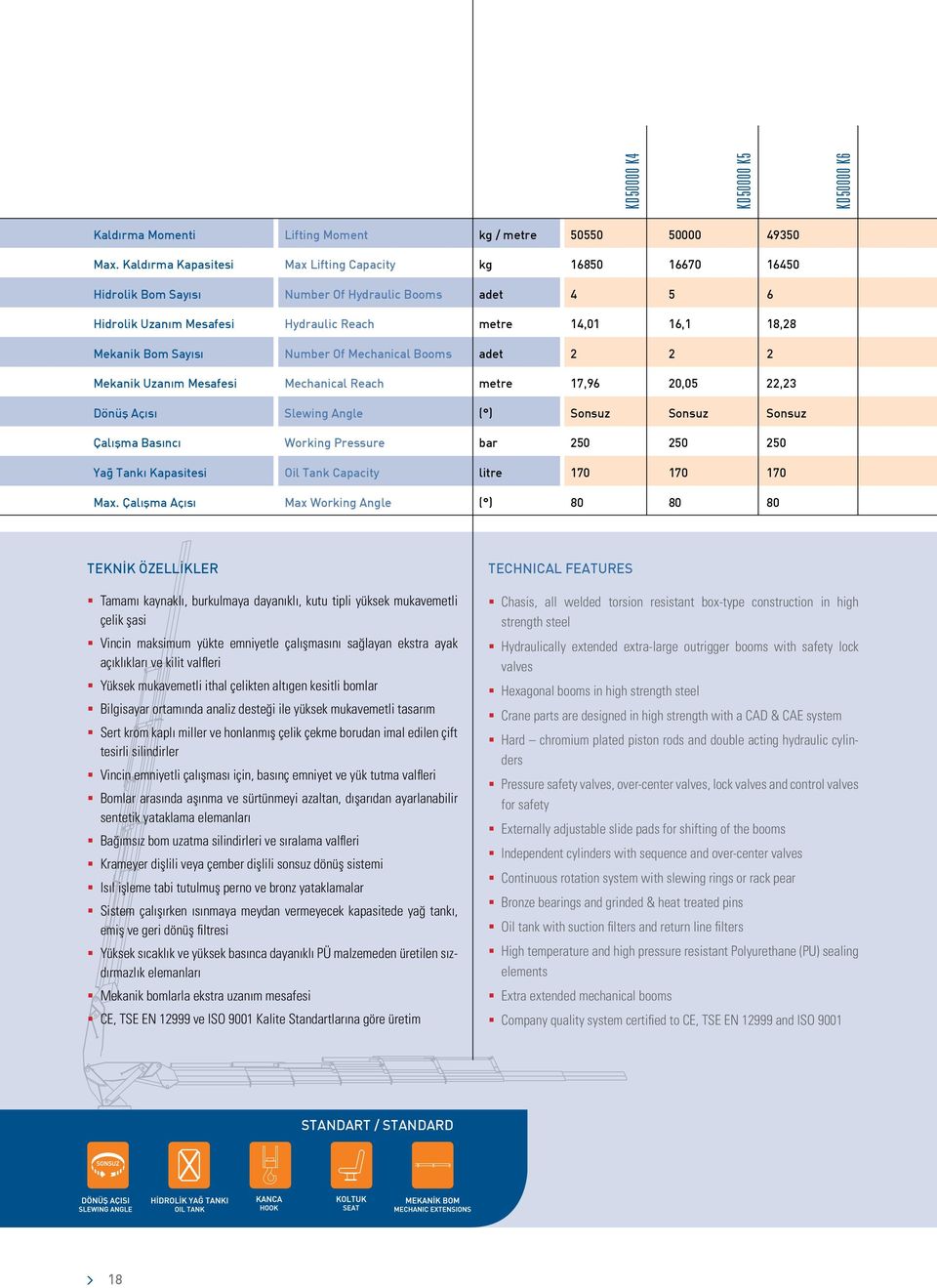 Nuber Of Mechanical Boos adet 2 2 2 Mekanik Uzanı Mesafesi Mechanical Reach etre 17,96 20,05 22,2 Dönüş Açısı Slewing Angle ( ) Sonsuz Sonsuz Sonsuz Çalışa Basıncı Working Pressure bar 250 250 250