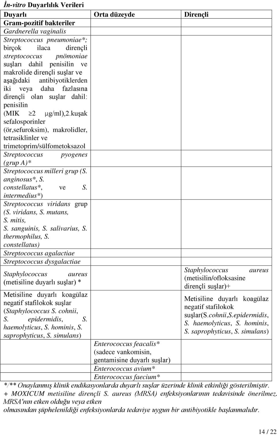 kuşak sefalosporinler (ör,sefuroksim), makrolidler, tetrasiklinler ve trimetoprim/sülfometoksazol Streptococcus pyogenes (grup A)* Streptococcus milleri grup (S. anginosus*, S. constellatus*, ve S.