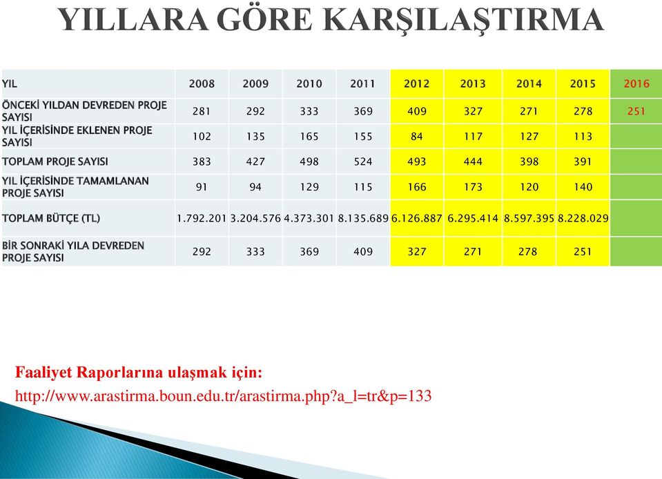 94 129 115 166 173 120 140 TOPLAM BÜTÇE (TL) 1.792.201 3.204.576 4.373.301 8.135.689 6.126.887 6.295.414 8.597.395 8.228.