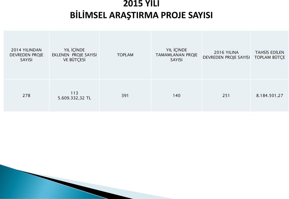 İÇİNDE TAMAMLANAN PROJE SAYISI 2016 YILINA DEVREDEN PROJE SAYISI