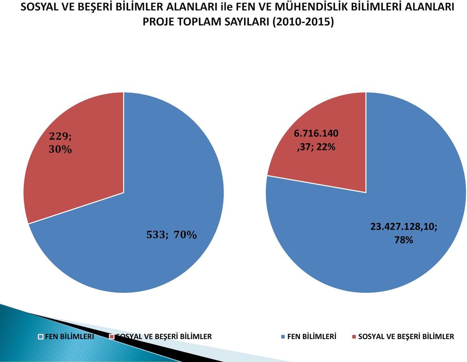 128,10; 78% FEN BİLİMLERİ SOSYAL