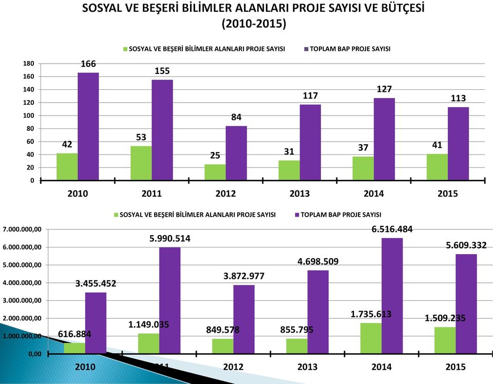 SAYISI 7.000.000,00 6.000.000,00 5.990.514 6.516.484 5.609.332 5.000.000,00 4.000.000,00 3.455.452 3.872.977 4.698.509 3.