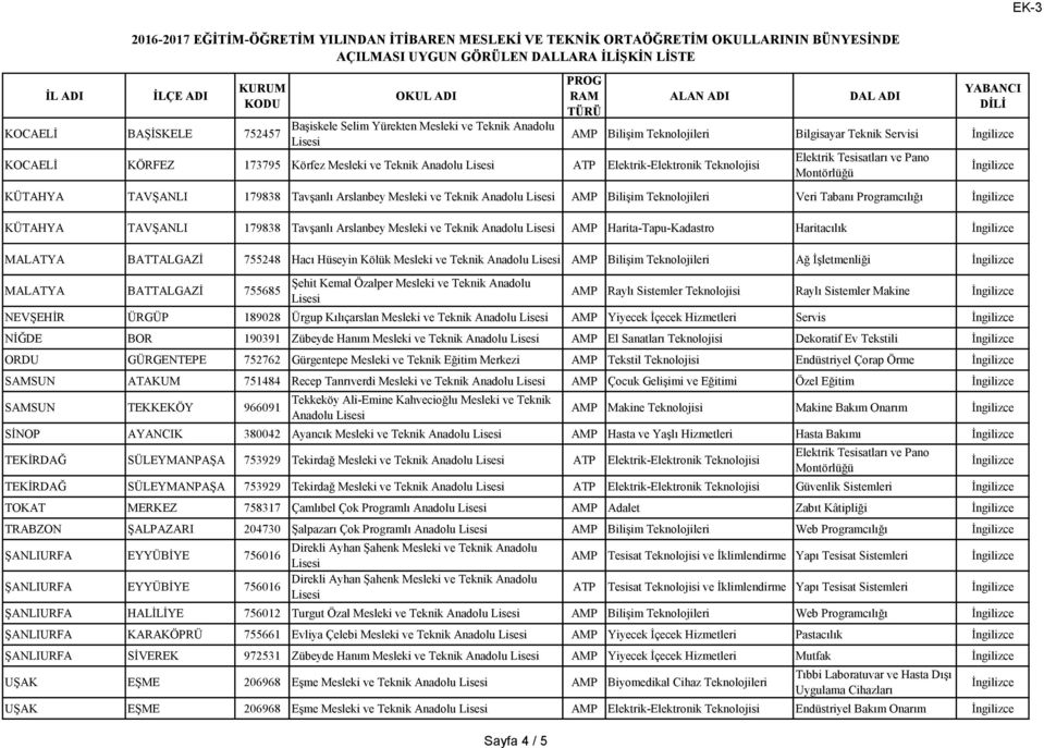 Teknolojileri Veri Tabanı Programcılığı KÜTAHYA TAVŞANLI 179838 Tavşanlı Arslanbey Mesleki ve Teknik Anadolu Harita-Tapu-Kadastro Haritacılık MALATYA BATTALGAZİ 755248 Hacı Hüseyin Kölük Mesleki ve