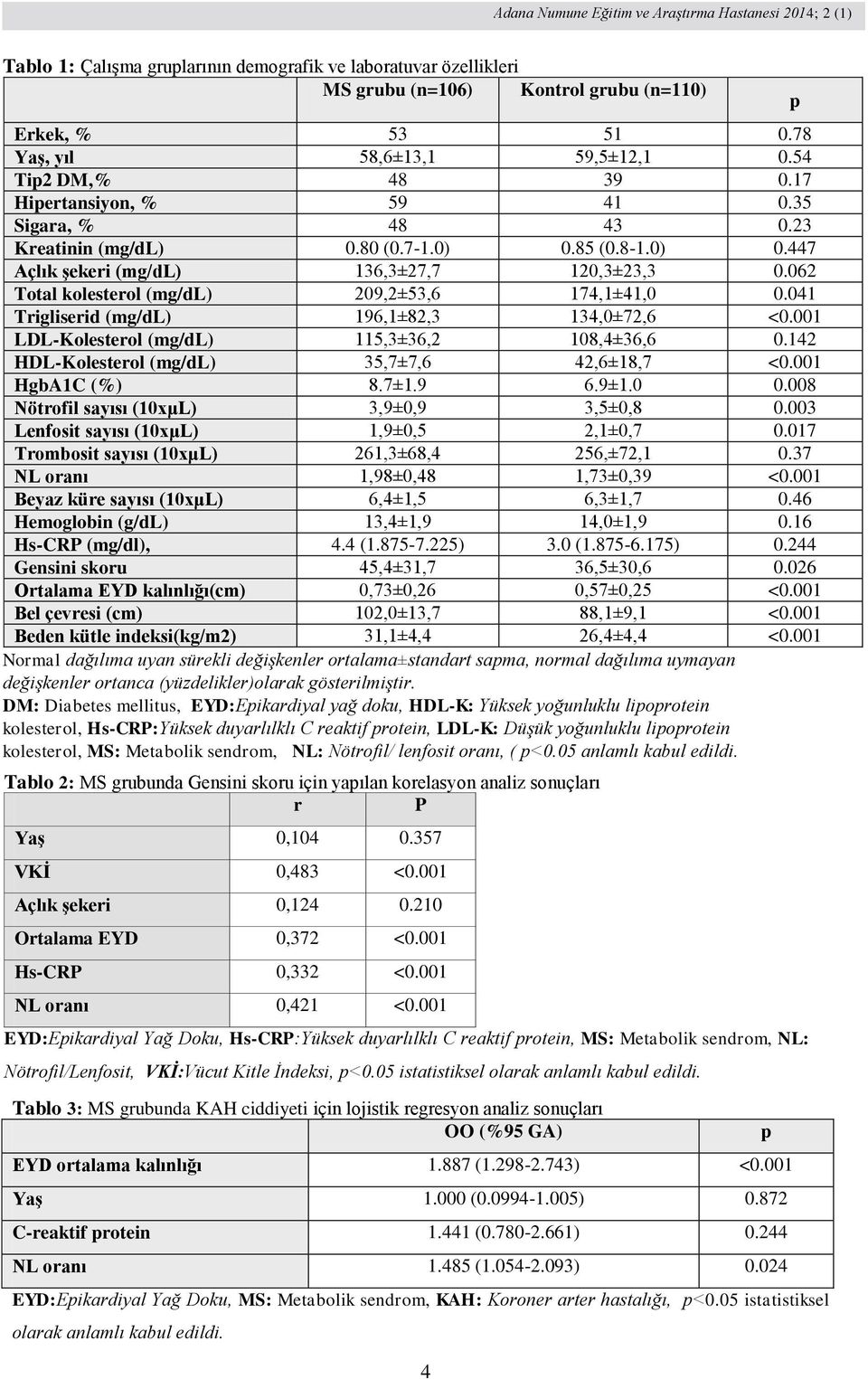 062 Total kolesterol (mg/dl) 209,2±53,6 174,1±41,0 0.041 Trigliserid (mg/dl) 196,1±82,3 134,0±72,6 <0.001 LDL-Kolesterol (mg/dl) 115,3±36,2 108,4±36,6 0.