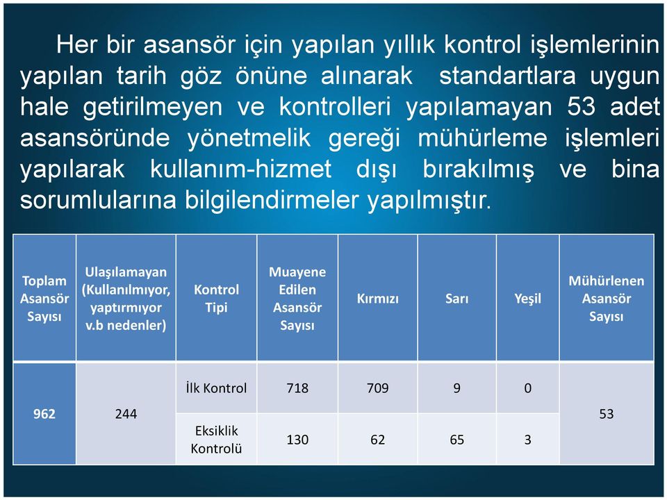 sorumlularına bilgilendirmeler yapılmıştır. Toplam Asansör Sayısı Ulaşılamayan (Kullanılmıyor, yaptırmıyor v.