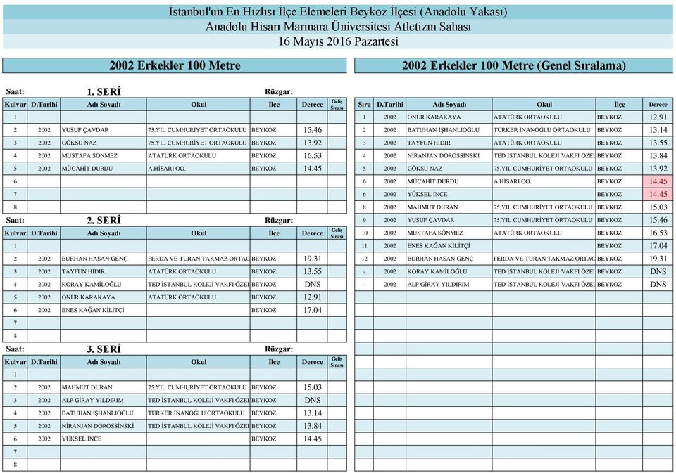 92 3 2002 TAYFUN HIDIR ATATÜRK ORTAOKULU BEYKOZ 3.55 4 2002 MUSTAFA SÖNMEZ ATATÜRK ORTAOKULU BEYKOZ.53 4 2002 NİRANJAN DOROSSİNSKİ TED İSTANBUL KOLEJİ VAKFI ÖZEL BEYKOZ ORTAOKULU 3.