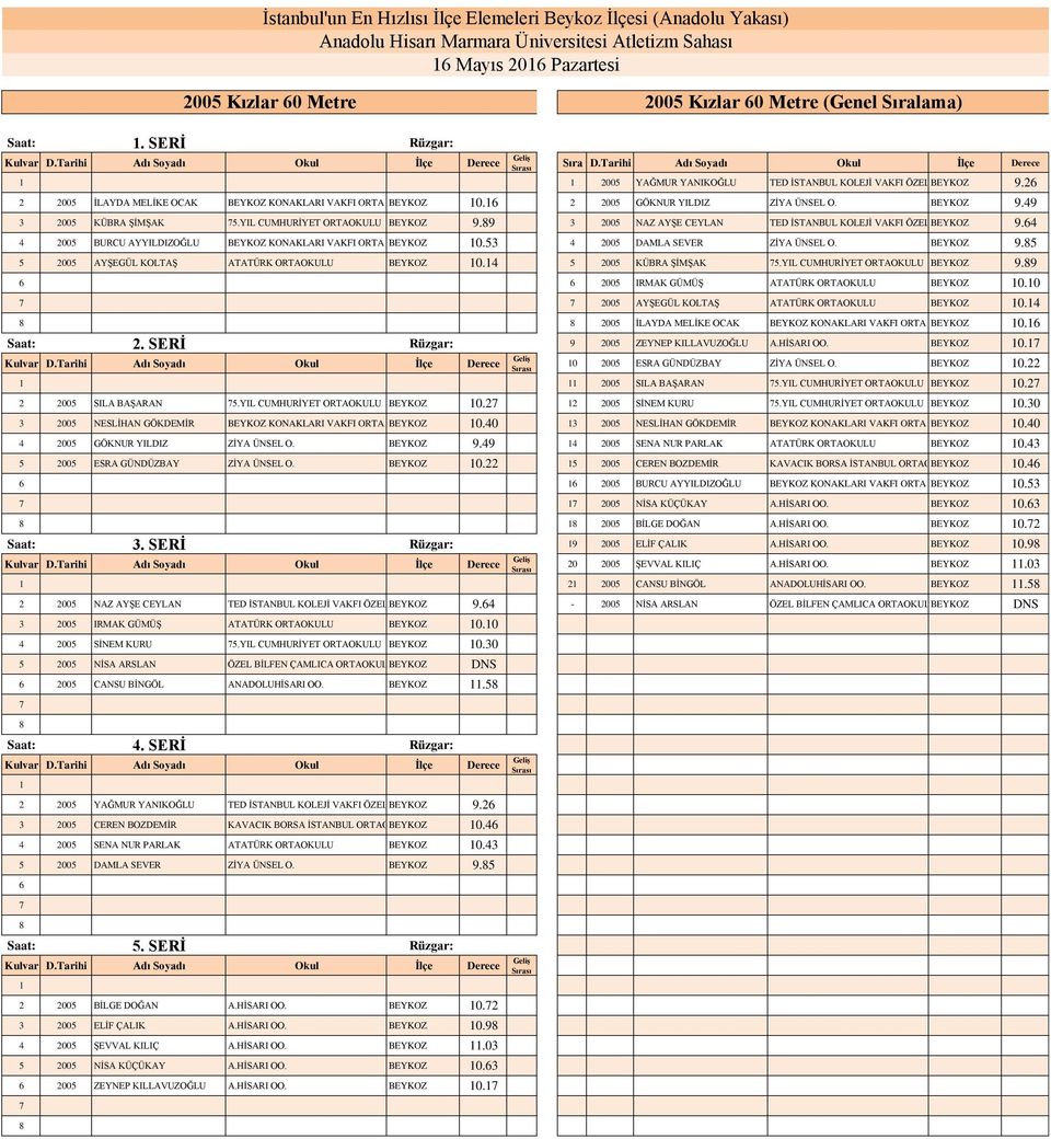 2 2005 GÖKNUR YILDIZ ZİYA ÜNSEL O. BEYKOZ 9.49 3 2005 KÜBRA ŞİMŞAK 5.YIL CUMHURİYET ORTAOKULU BEYKOZ 9.9 3 2005 NAZ AYŞE CEYLAN TED İSTANBUL KOLEJİ VAKFI ÖZEL BEYKOZ ORTAOKULU 9.