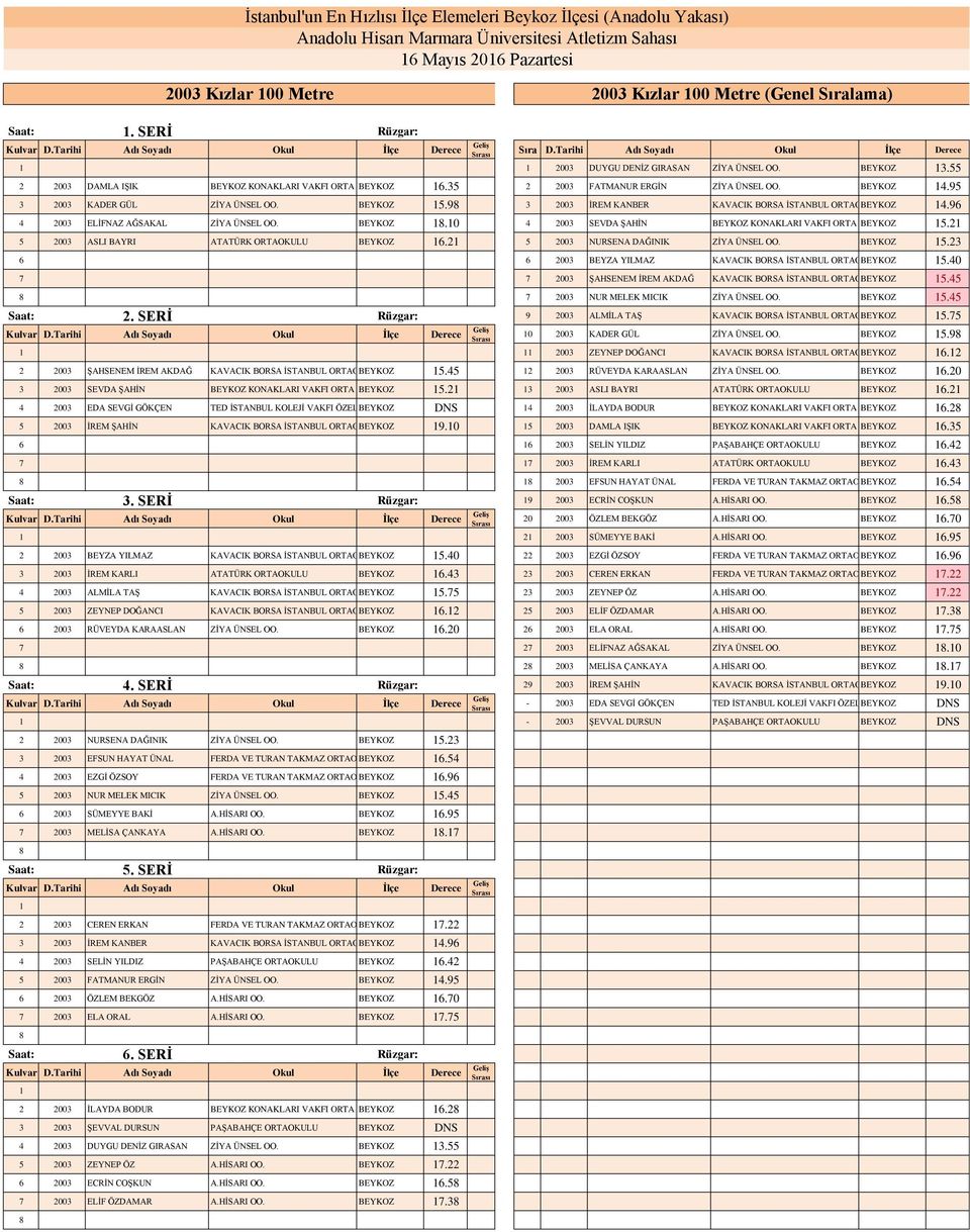 9 3 2003 İREM KANBER KAVACIK BORSA İSTANBUL ORTAOKULU BEYKOZ 4.9 4 2003 ELİFNAZ AĞSAKAL ZİYA ÜNSEL OO. BEYKOZ.0 4 2003 SEVDA ŞAHİN BEYKOZ KONAKLARI VAKFI ORTA OKULU BEYKOZ 5.