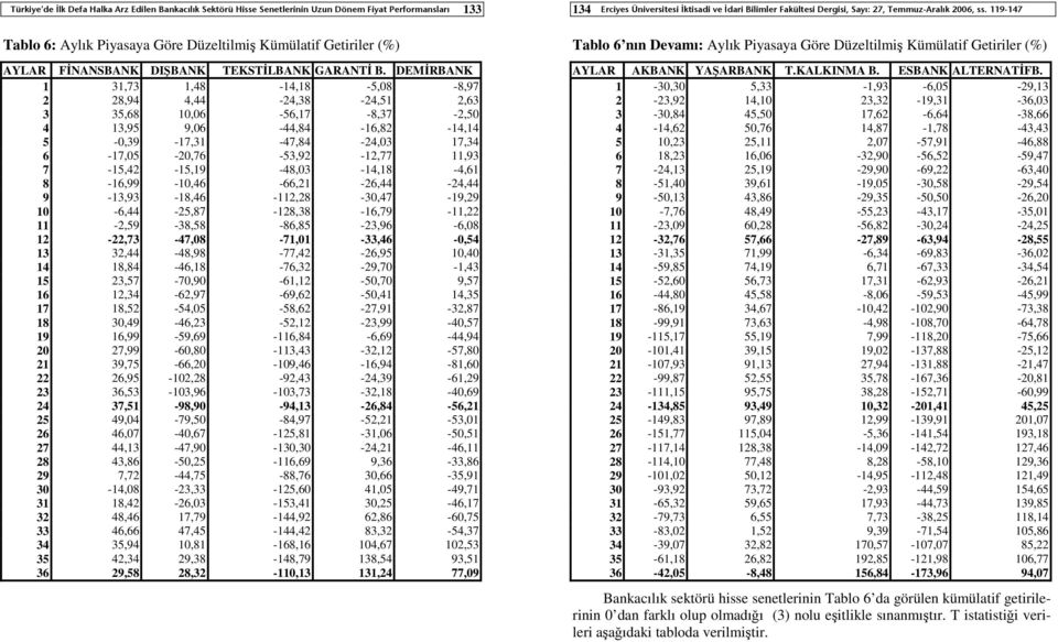 DEMİRBAK 1 31,73 1,48-14,18-5,08-8,97 2 28,94 4,44-24,38-24,51 2,63 3 35,68 10,06-56,17-8,37-2,50 4 13,95 9,06-44,84-16,82-14,14 5-0,39-17,31-47,84-24,03 17,34 6-17,05-20,76-53,92-12,77 11,93