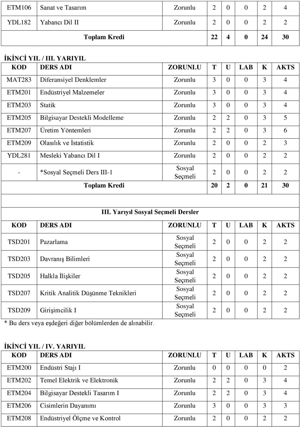 Üretim Yöntemleri Zorunlu 2 2 0 3 6 ETM209 Olasılık ve İstatistik Zorunlu 2 0 0 2 3 YDL281 Mesleki Yabancı Dil I Zorunlu - * Ders III-1 Toplam Kredi 20 2 0 21 30 III.