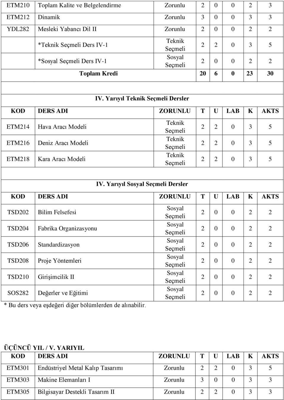 Yarıyıl Dersler TSD202 Bilim Felsefesi TSD204 Fabrika Organizasyonu TSD206 Standardizasyon TSD208 Proje Yöntemleri TSD210 Girişimcilik II SOS282 Değerler ve Eğitimi * Bu ders veya