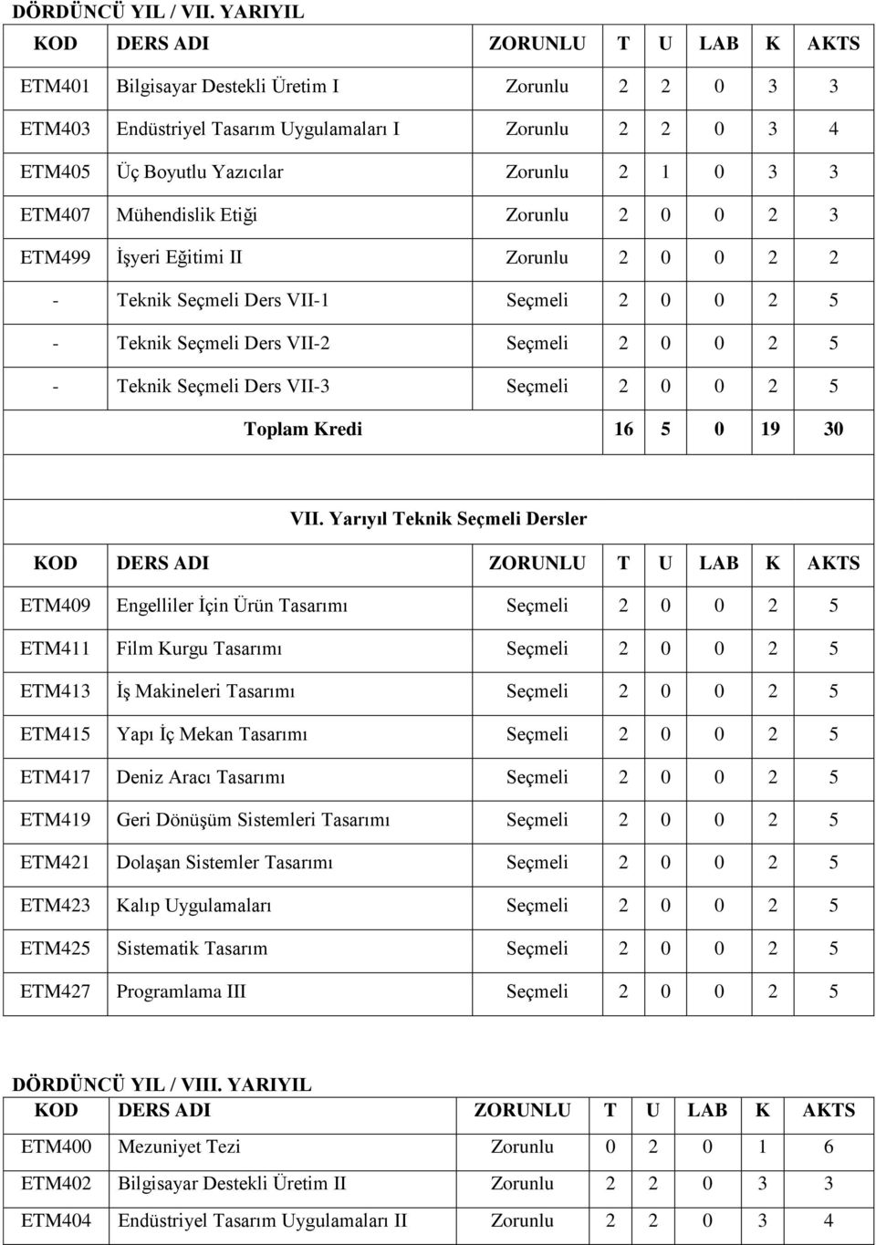 Zorunlu 2 0 0 2 3 ETM499 İşyeri Eğitimi II Zorunlu - Ders VII-1 2 0 0 2 5 - Ders VII-2 2 0 0 2 5 - Ders VII-3 2 0 0 2 5 Toplam Kredi 16 5 0 19 30 VII.